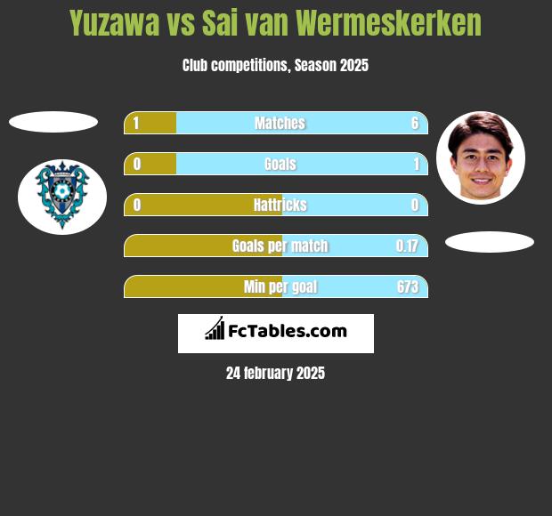 Yuzawa vs Sai van Wermeskerken h2h player stats