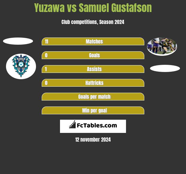 Yuzawa vs Samuel Gustafson h2h player stats