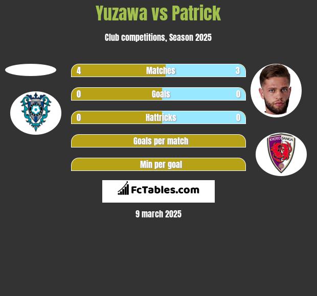 Yuzawa vs Patrick h2h player stats