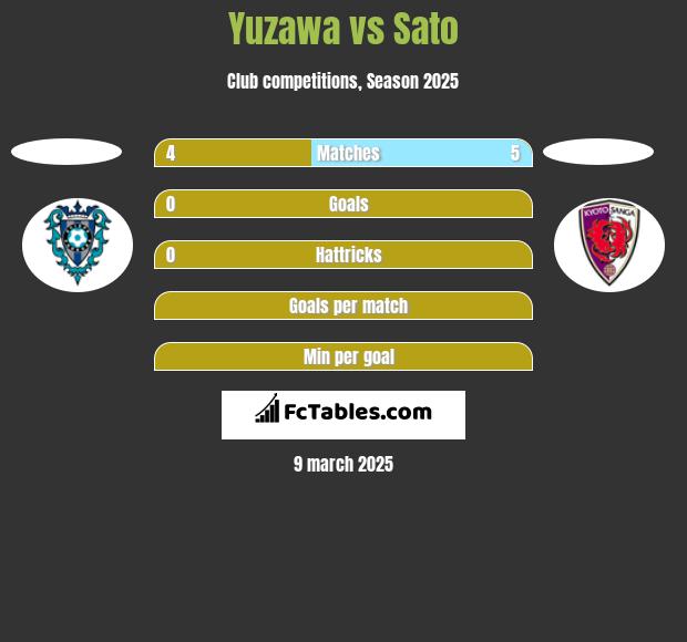 Yuzawa vs Sato h2h player stats