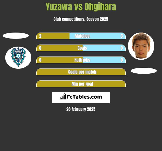 Yuzawa vs Ohgihara h2h player stats