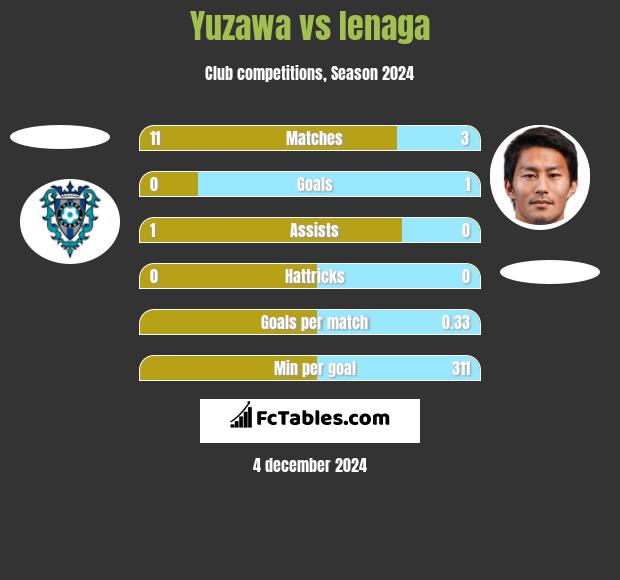 Yuzawa vs Ienaga h2h player stats