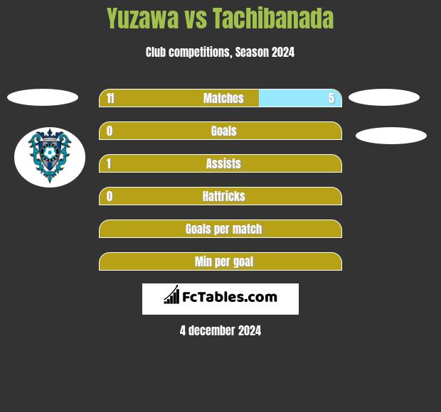 Yuzawa vs Tachibanada h2h player stats