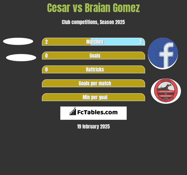 Cesar vs Braian Gomez h2h player stats