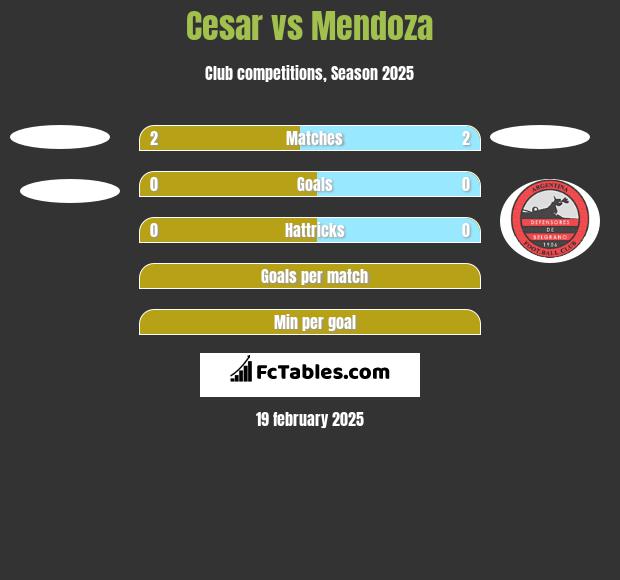 Cesar vs Mendoza h2h player stats