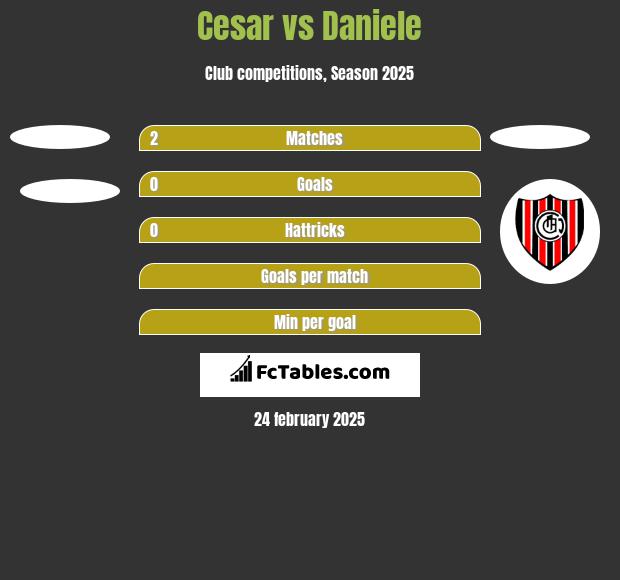 Cesar vs Daniele h2h player stats