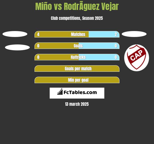 Miño vs RodrÃ­guez Vejar h2h player stats