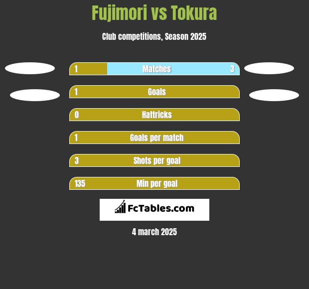 Fujimori vs Tokura h2h player stats