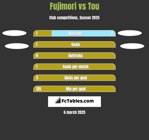 Fujimori vs Tou h2h player stats