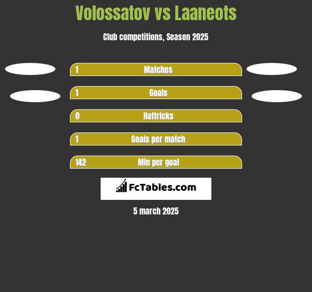 Volossatov vs Laaneots h2h player stats