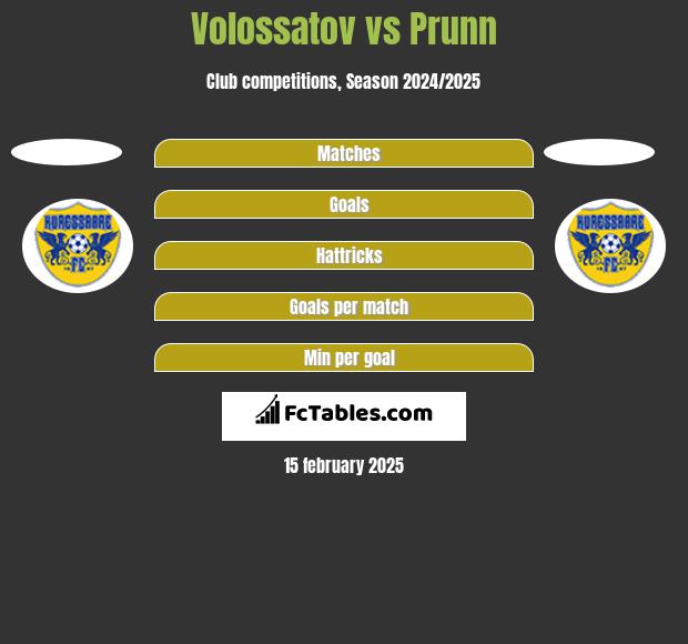 Volossatov vs Prunn h2h player stats