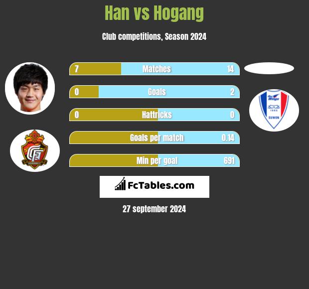 Han vs Hogang h2h player stats