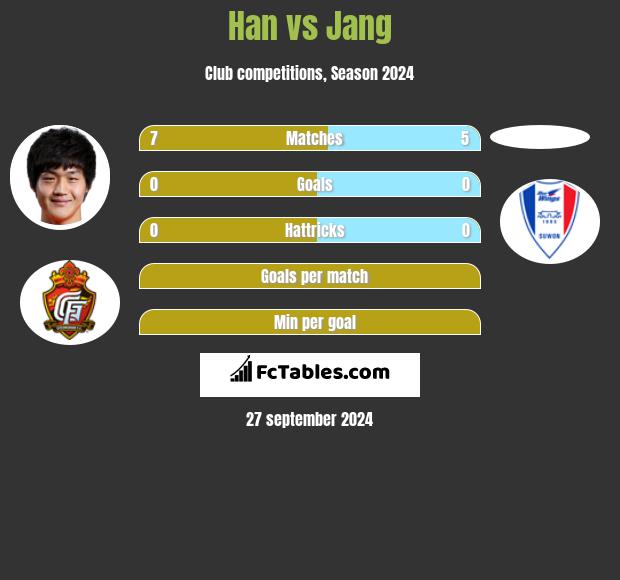 Han vs Jang h2h player stats