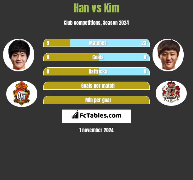 Han vs Kim h2h player stats