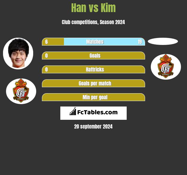 Han vs Kim h2h player stats