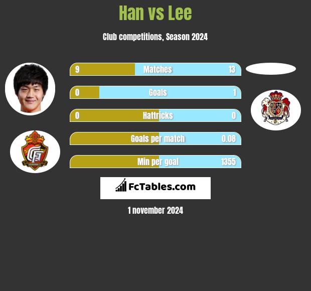 Han vs Lee h2h player stats