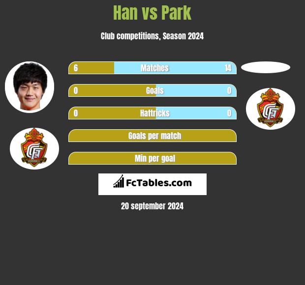 Han vs Park h2h player stats