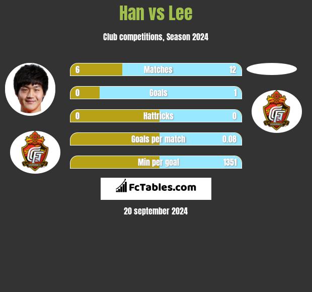 Han vs Lee h2h player stats