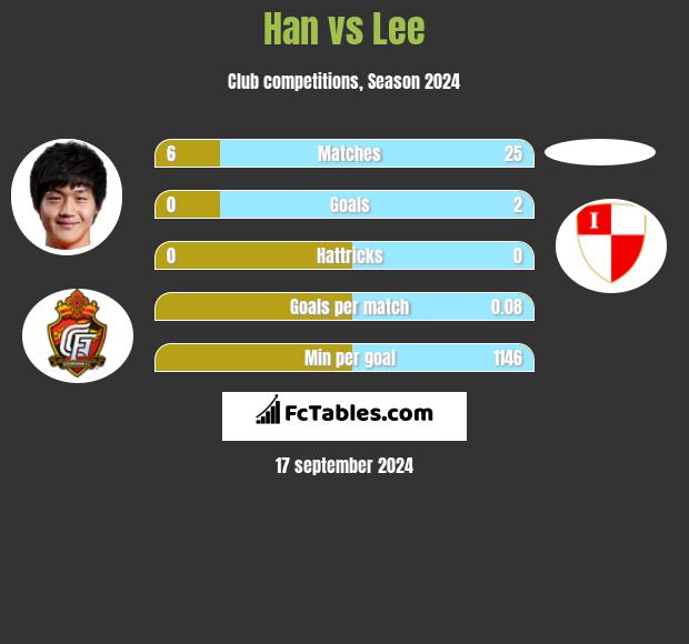 Han vs Lee h2h player stats