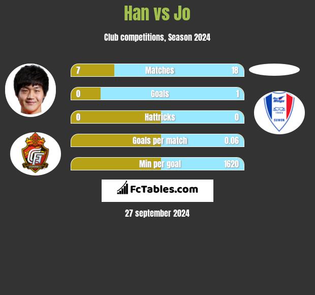 Han vs Jo h2h player stats