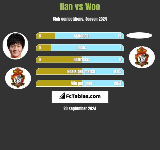 Han vs Woo h2h player stats