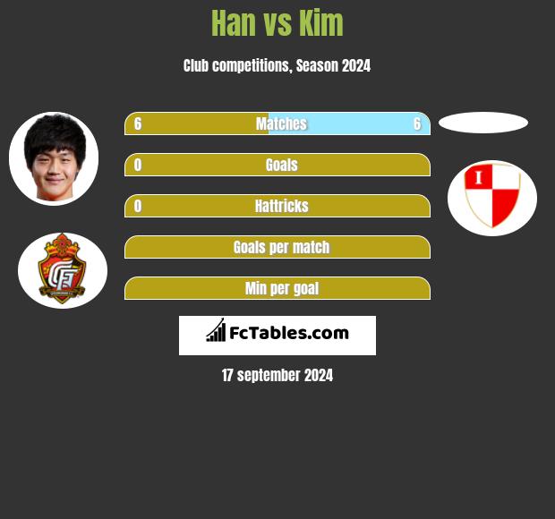 Han vs Kim h2h player stats