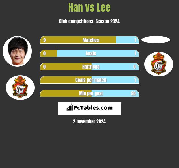 Han vs Lee h2h player stats