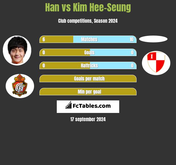 Han vs Kim Hee-Seung h2h player stats