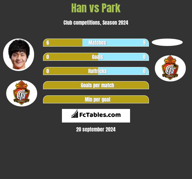 Han vs Park h2h player stats