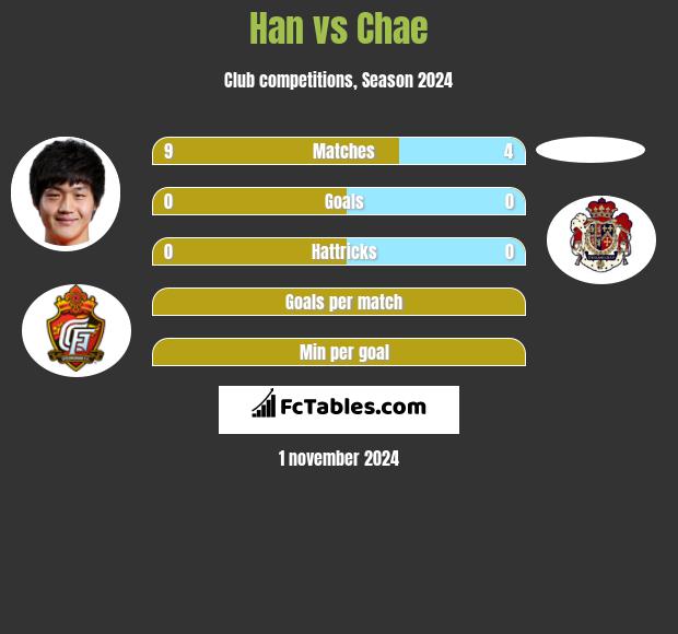 Han vs Chae h2h player stats