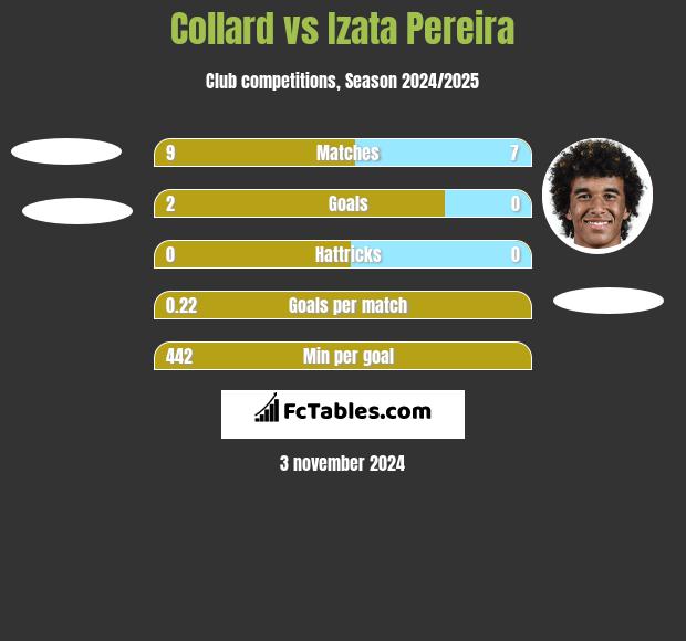 Collard vs Izata Pereira h2h player stats