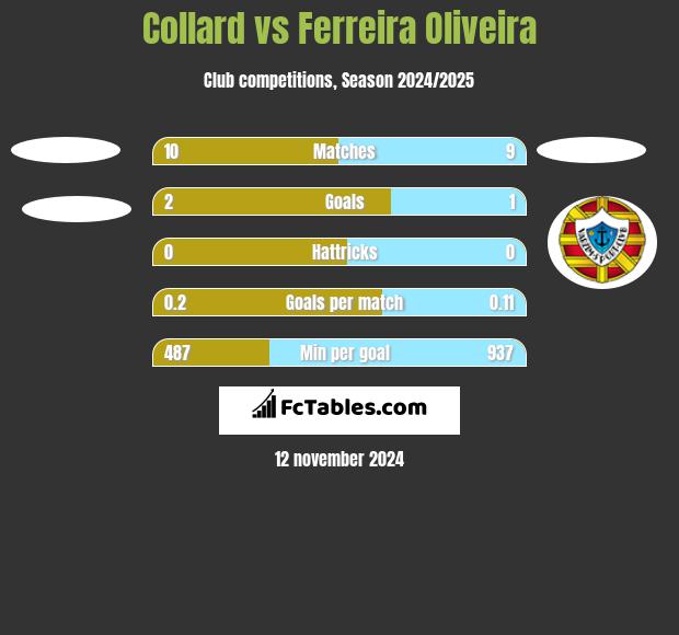 Collard vs Ferreira Oliveira h2h player stats