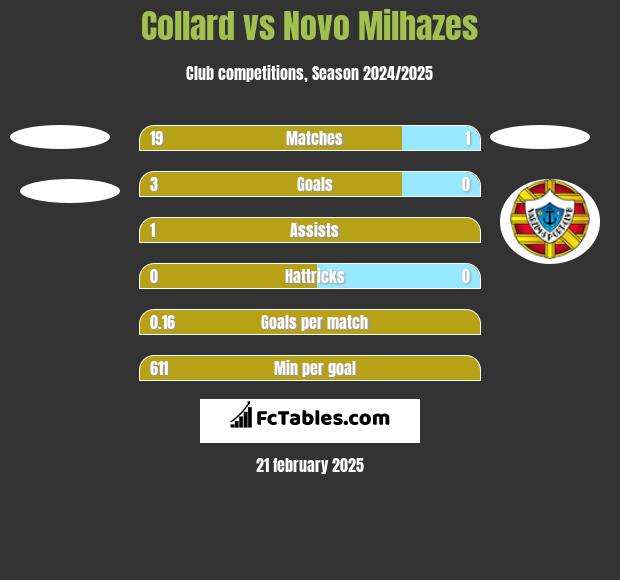 Collard vs Novo Milhazes h2h player stats