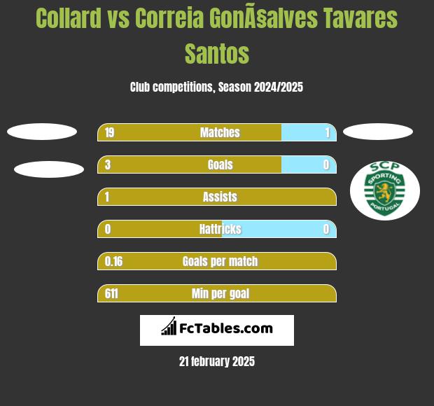 Collard vs Correia GonÃ§alves Tavares Santos h2h player stats