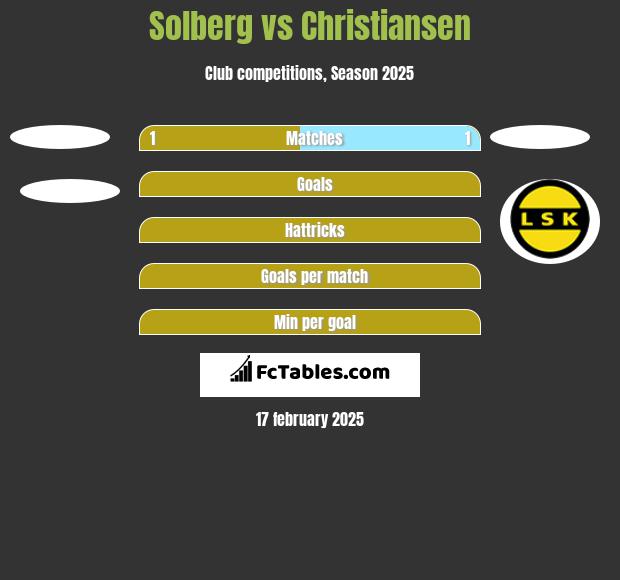 Solberg vs Christiansen h2h player stats