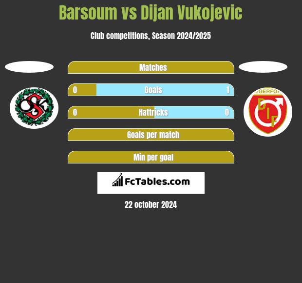 Barsoum vs Dijan Vukojevic h2h player stats