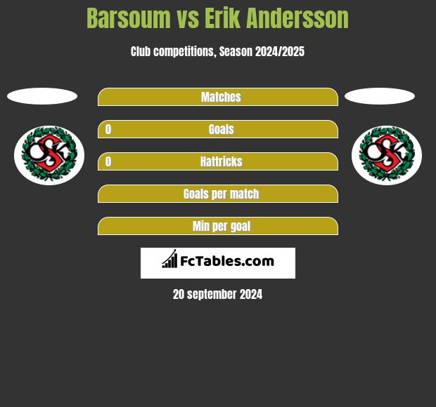 Barsoum vs Erik Andersson h2h player stats