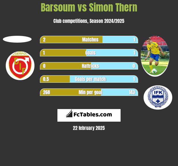 Barsoum vs Simon Thern h2h player stats