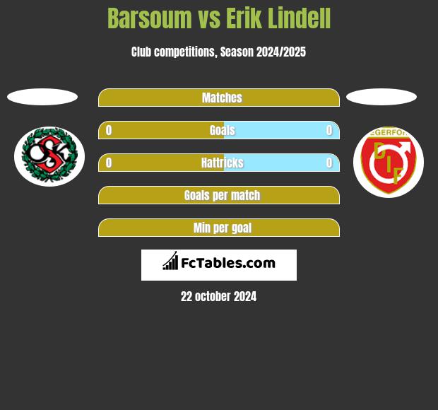 Barsoum vs Erik Lindell h2h player stats