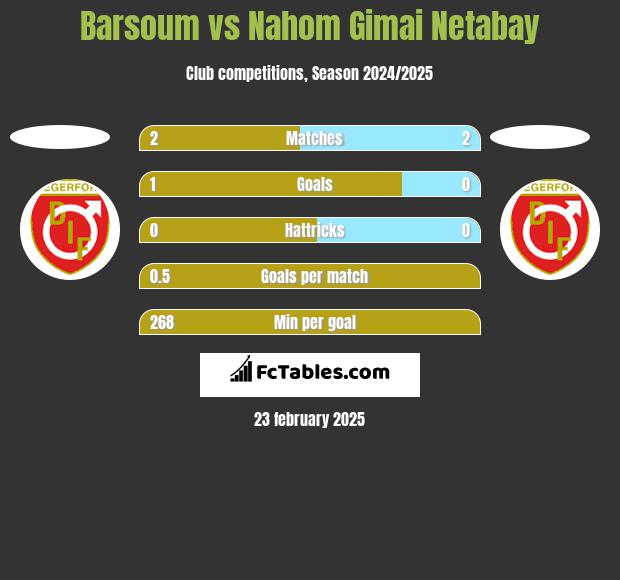 Barsoum vs Nahom Gimai Netabay h2h player stats