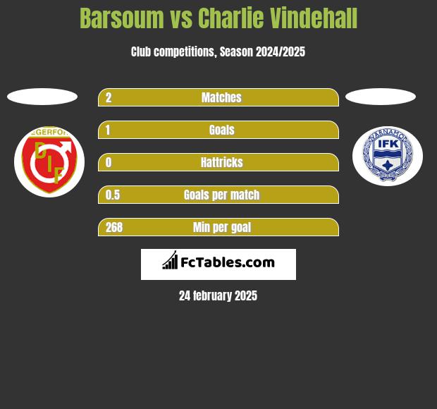 Barsoum vs Charlie Vindehall h2h player stats