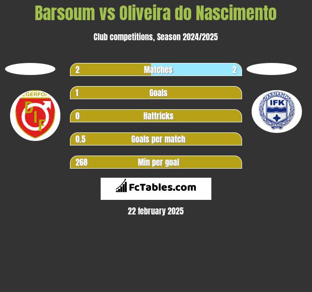 Barsoum vs Oliveira do Nascimento h2h player stats