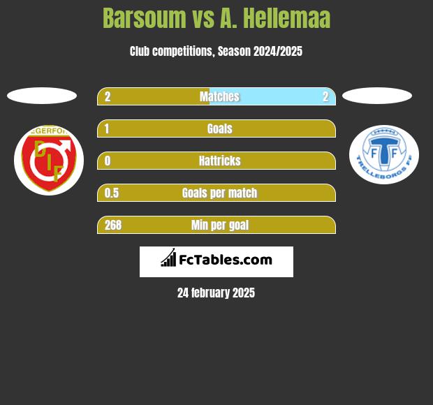 Barsoum vs A. Hellemaa h2h player stats