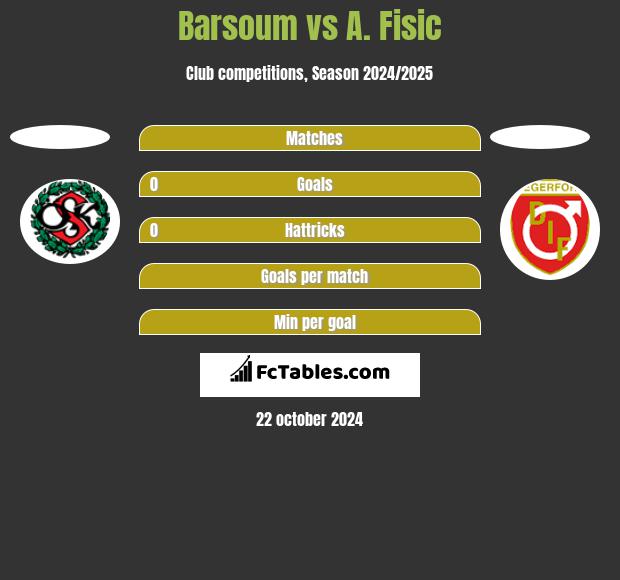 Barsoum vs A. Fisic h2h player stats