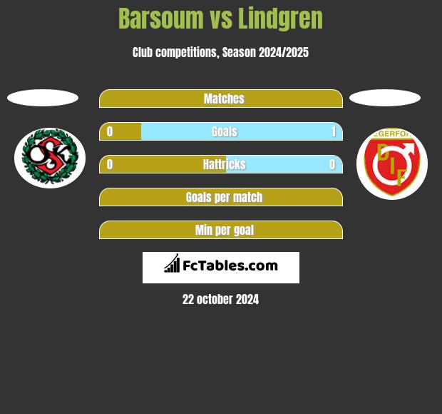 Barsoum vs Lindgren h2h player stats