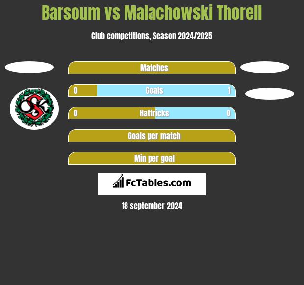 Barsoum vs Malachowski Thorell h2h player stats