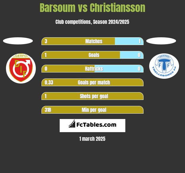 Barsoum vs Christiansson h2h player stats