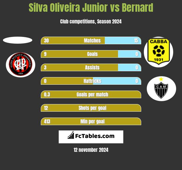 Silva Oliveira Junior vs Bernard h2h player stats