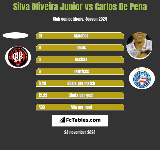 Silva Oliveira Junior vs Carlos De Pena h2h player stats