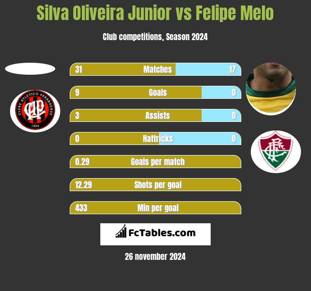 Silva Oliveira Junior vs Felipe Melo h2h player stats